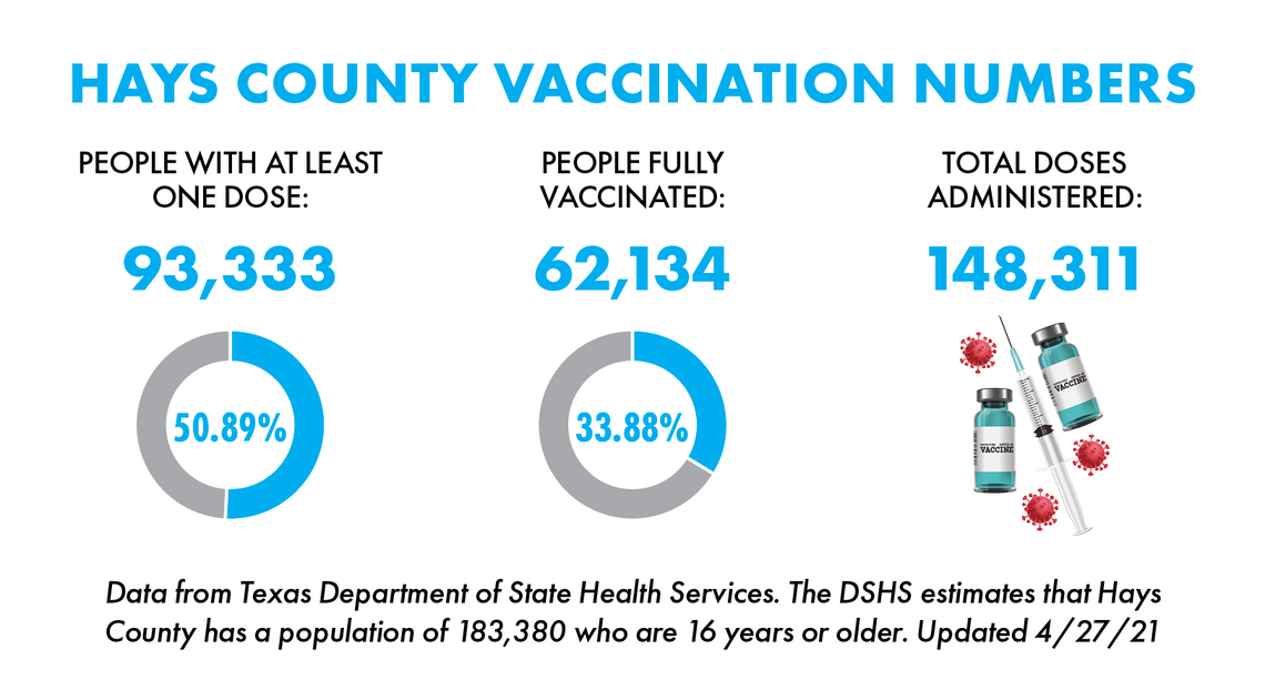 Over 50% of Hays County residents vaccinated against COVID-19