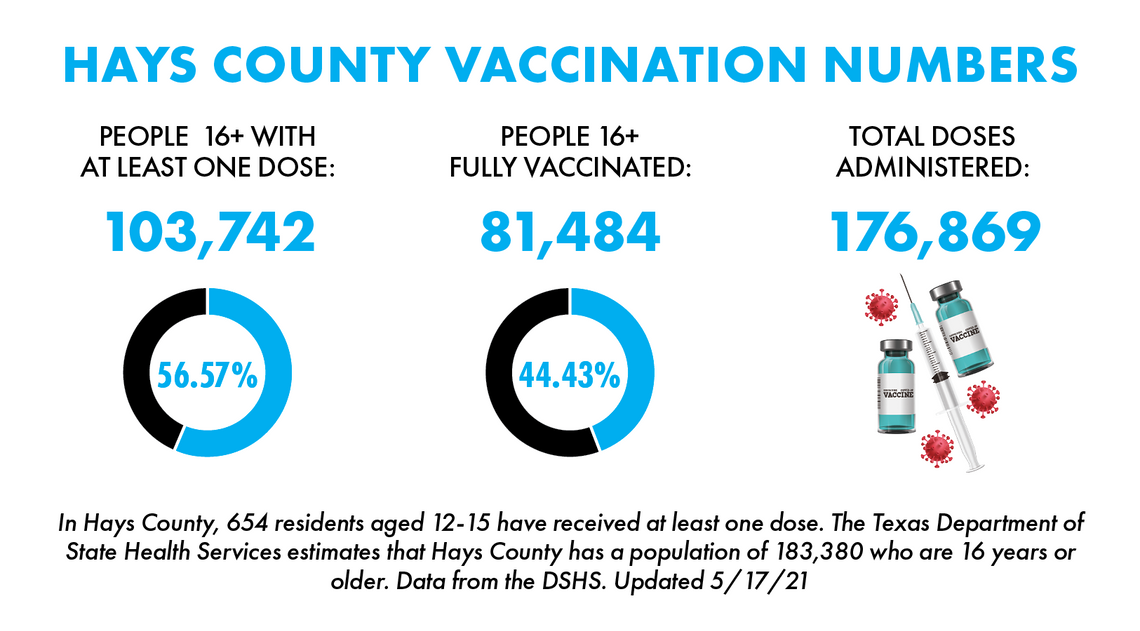 Over 80,000 Hays County residents fully vaccinated against COVID-19 Over 80,000 Hays County residents fully vaccinated against COVID-19