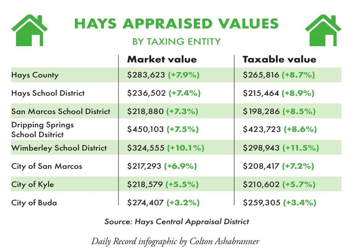 Property tax rate predicted to hold steady