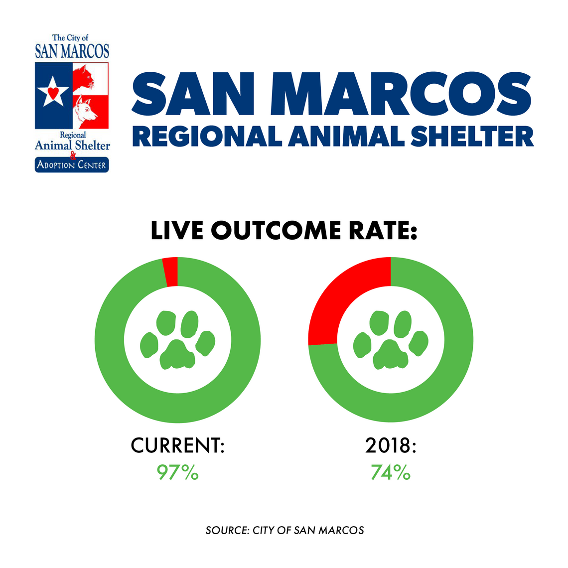 Regional Animal Shelter initiative shows 'Pawsitive' impact Regional Animal Shelter initiative shows 'Pawsitive' impact