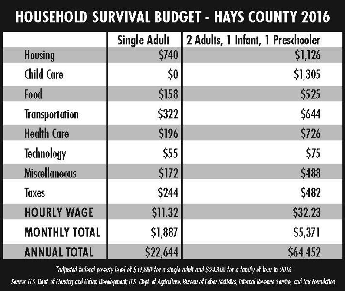 Report: Most local households struggle