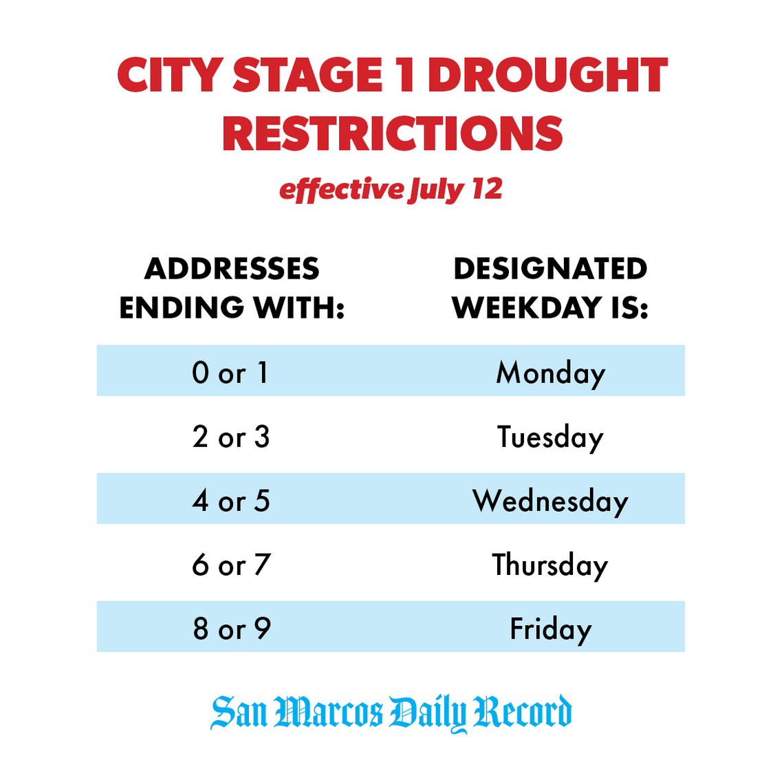 San Marcos to enter Stage 1 drought restrictions 