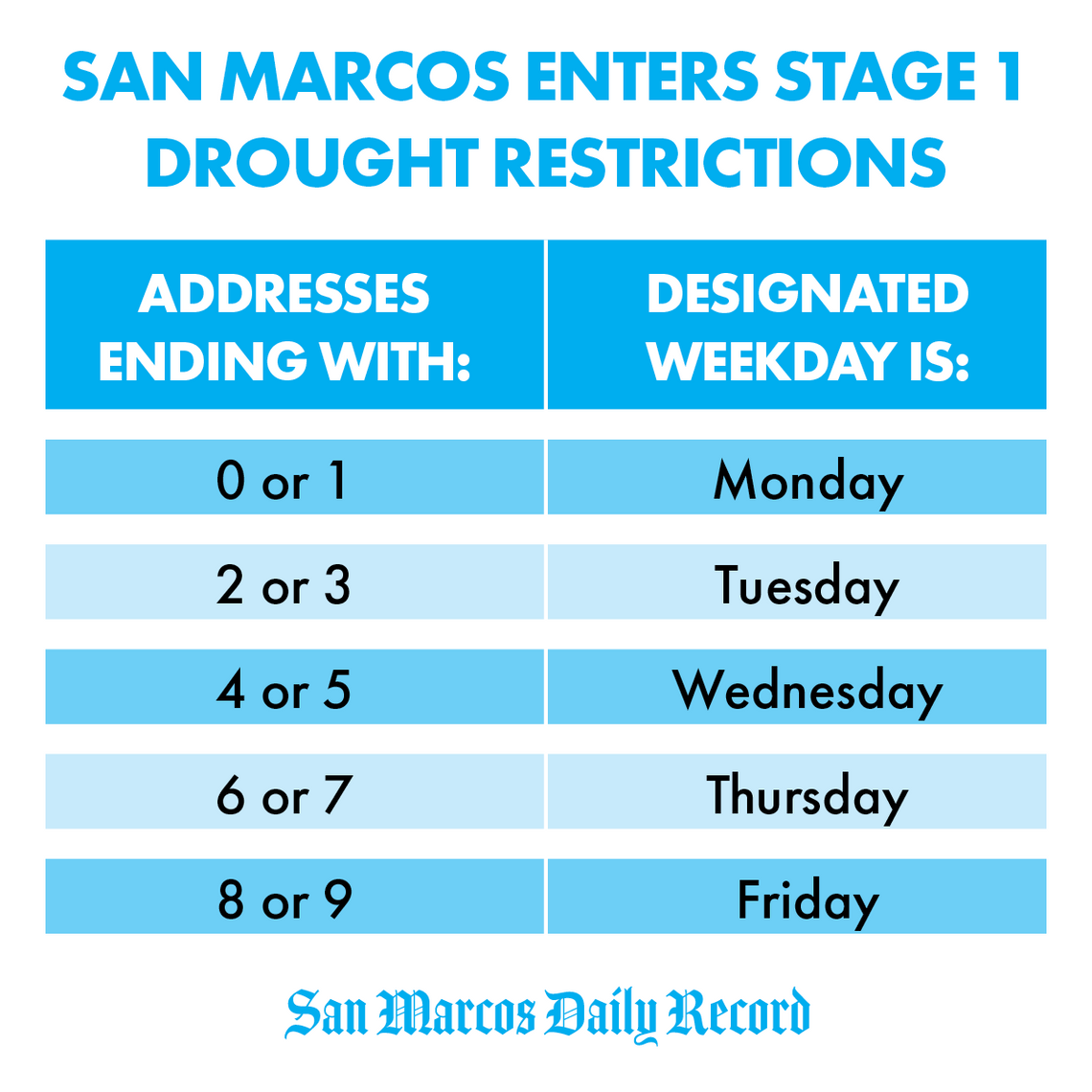 San Marcos to enter Stage 1 drought restrictions beginning Sunday San Marcos to enter Stage 1 drought restrictions beginning Sunday
