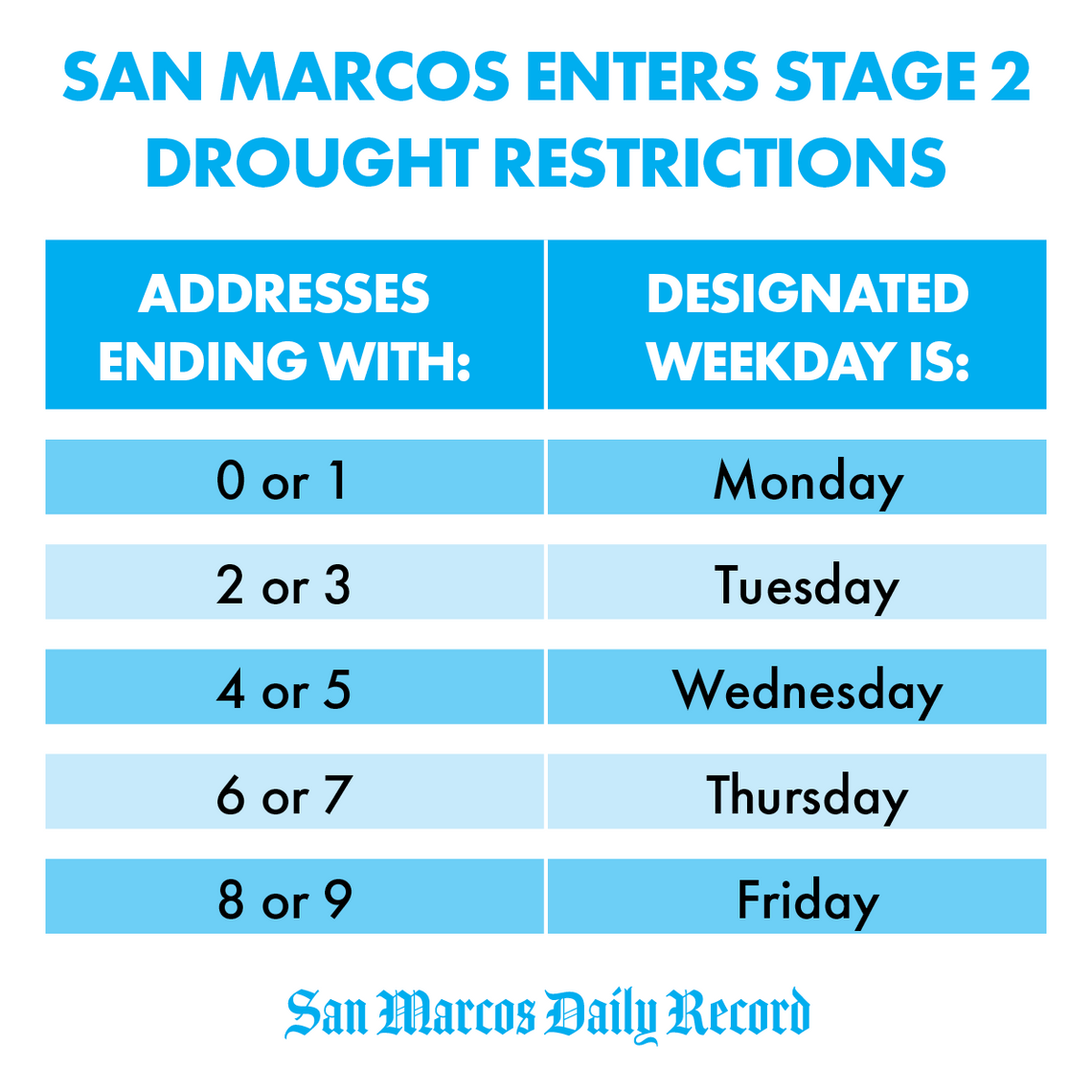 San Marcos to enter Stage 2 drought restrictions beginning Sunday