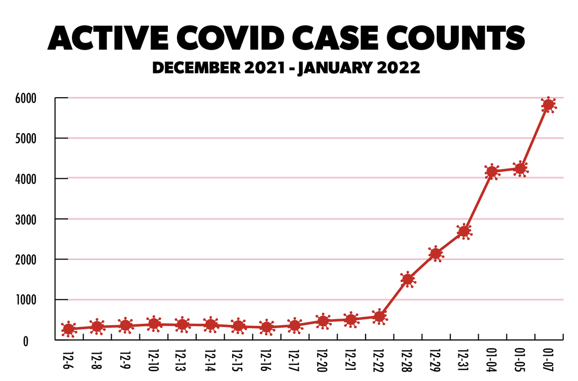 San Marcos woman dies of COVID-19; County records 1,640 new cases in Friday report