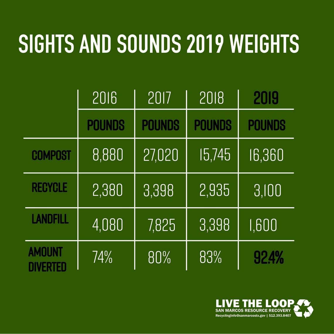 Sights & Sounds earns zero-waste status