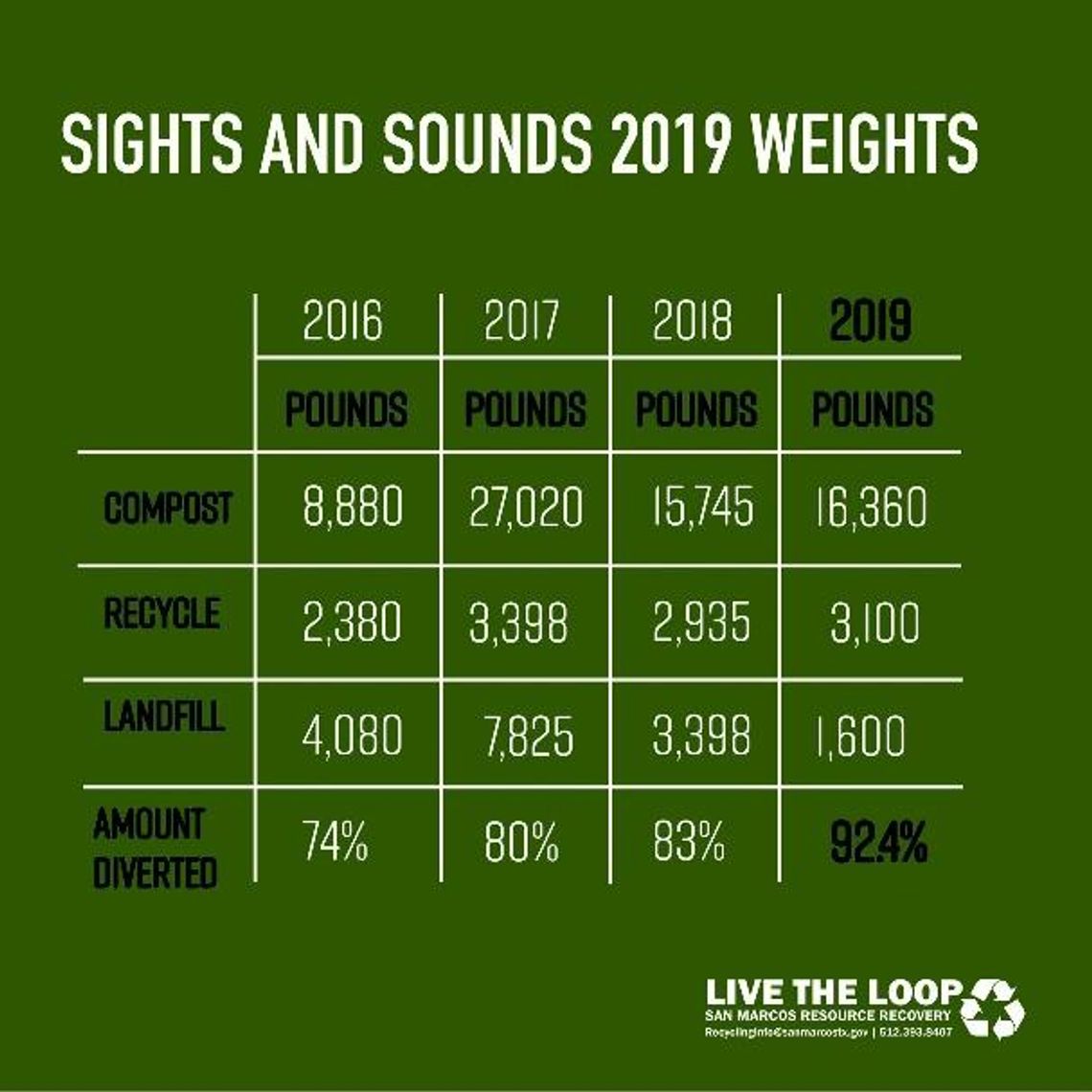 Sights & Sounds of Christmas achieves zero-waste status