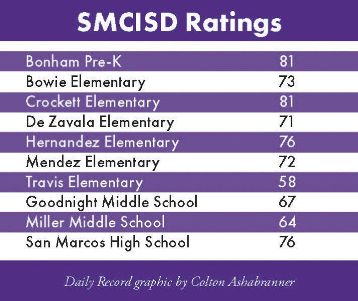 SMCISD receives accountability rating