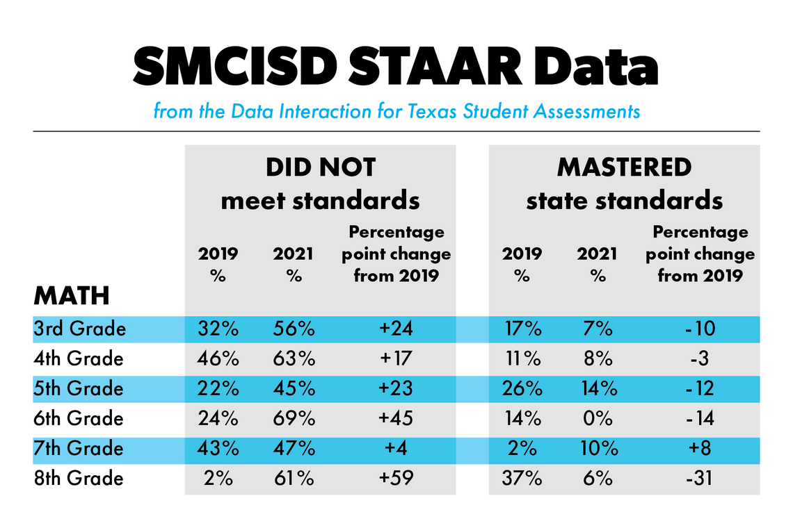 SMCISD testing results mirror statewide trends