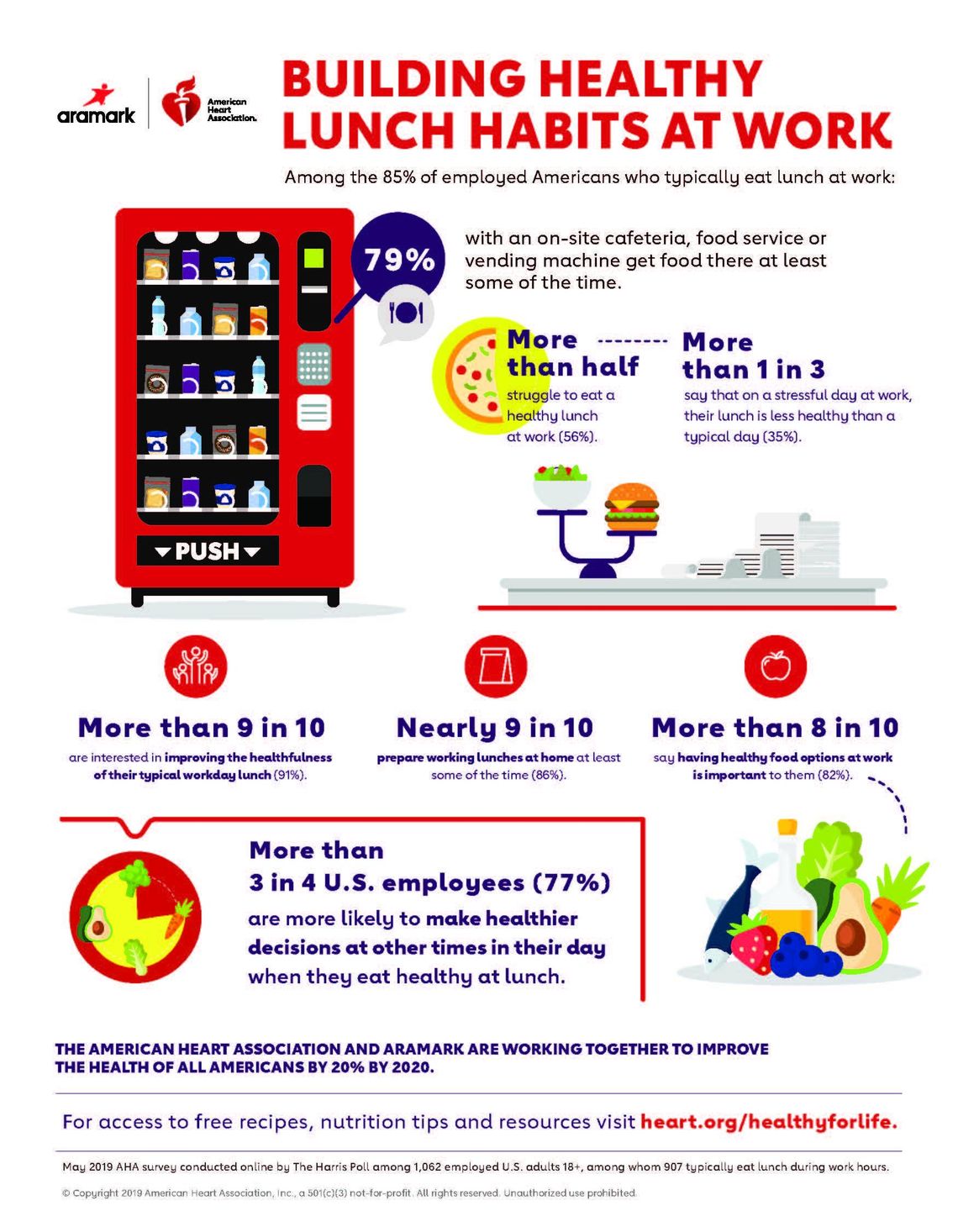 Survey: Americans struggle to eat healthy lunches at work