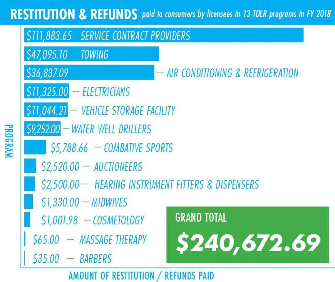 Texas consumers recoup more than $240,000 from enforcement actions