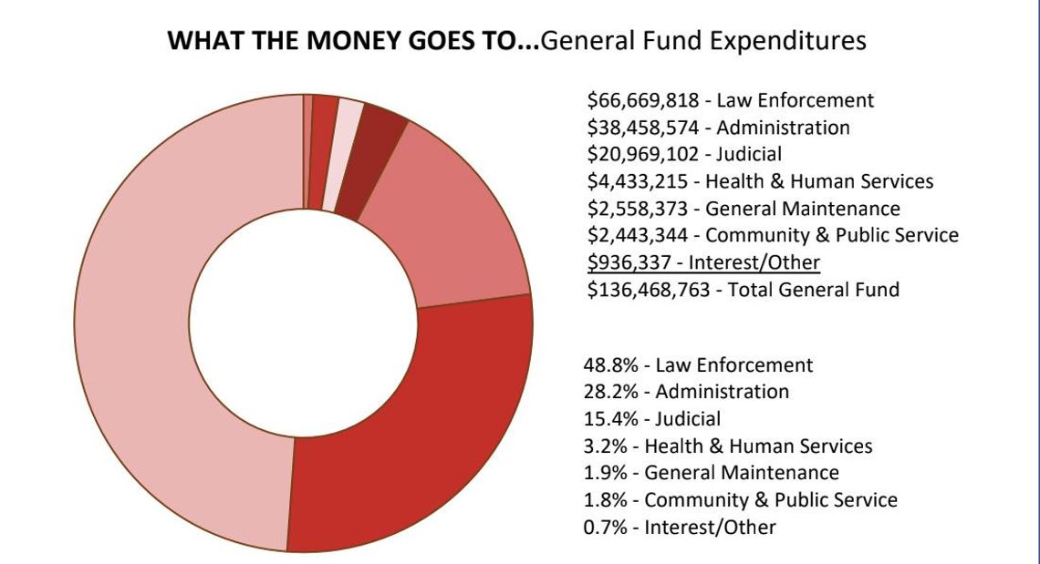 Where does Hays County’s $354 million budget go? Where does Hays County’s $354 million budget go?