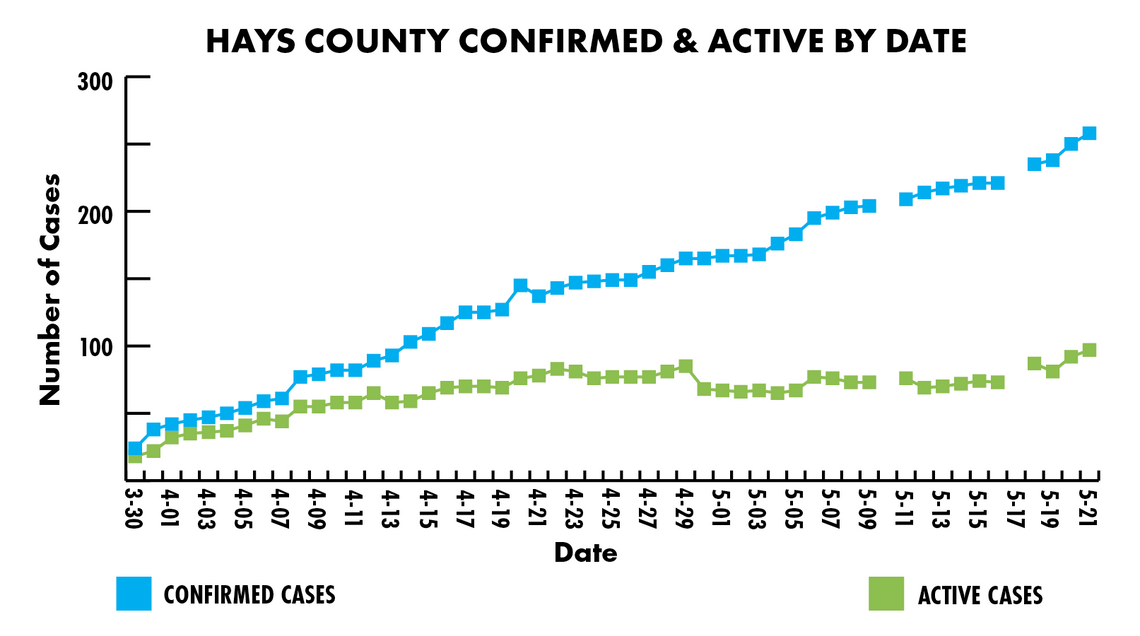 Where is Hays County on the curve? 