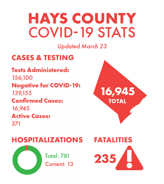 Hays County, Hays County Local Health Department, Covid-19, covid, San Marcos, San Marcos News, San Marcos Record